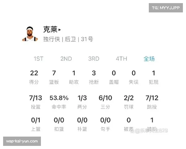 克莱汤普森三分命中率降至110 勇士神射手外线威胁明显减弱 克莱汤普森三分命中率降至110 勇士神射手外线威胁明显减弱